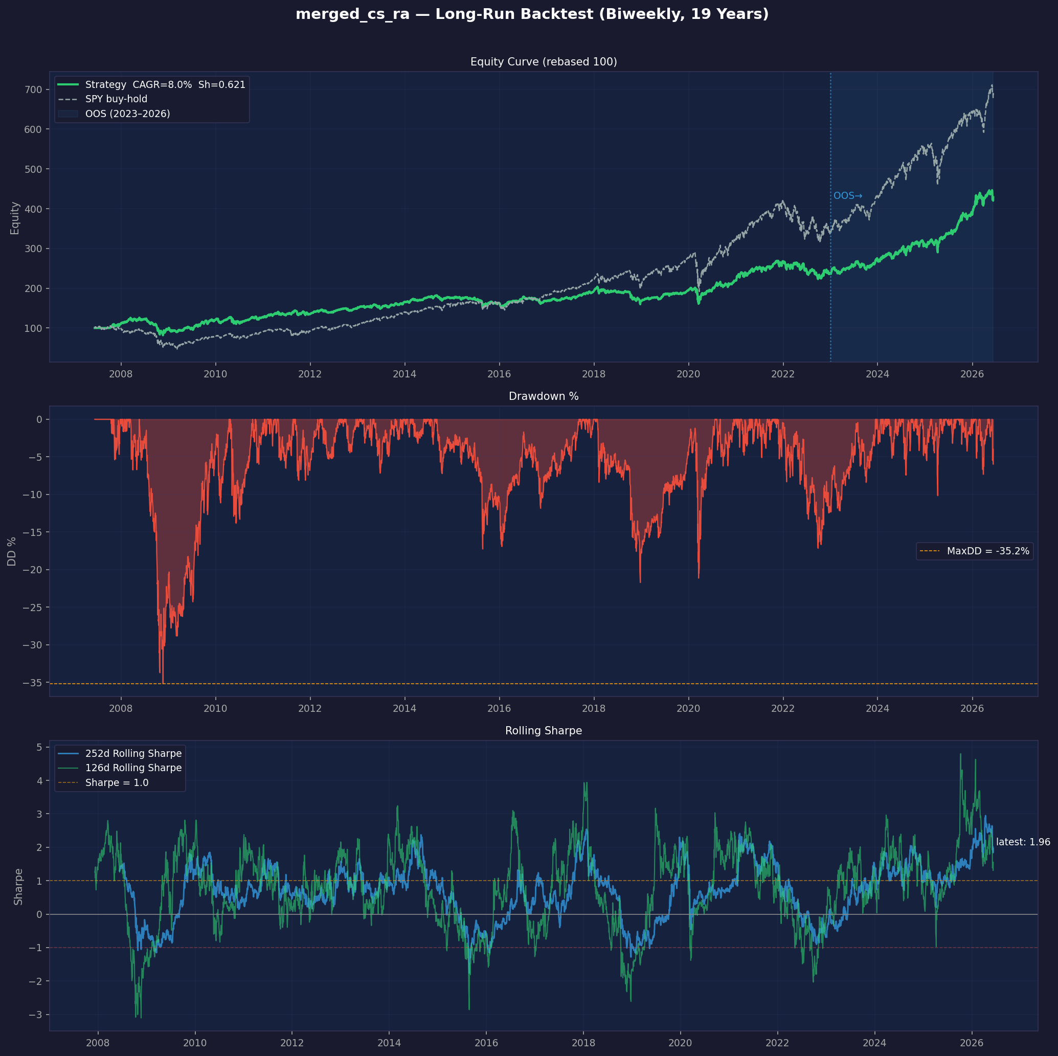 Long-run backtest